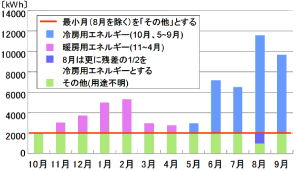 アンケート調査に基づく用途別エネルギー消費量の推定