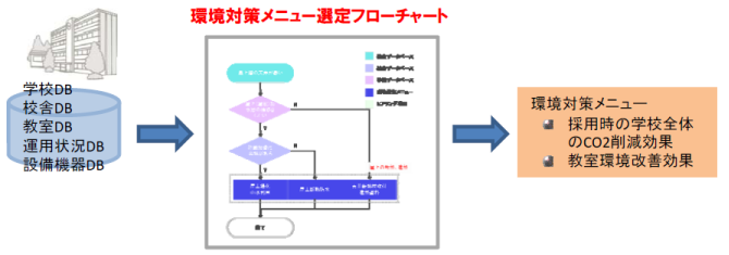 環境対策メニュー選定フローチャート