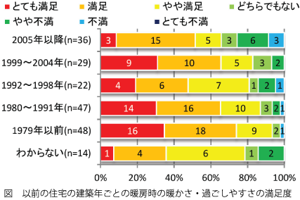 居住者を対象としたアンケート調査