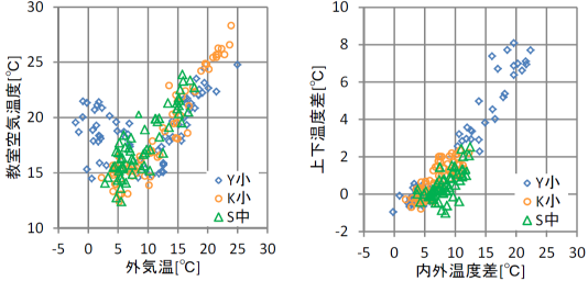 温熱環境の実測データ分析