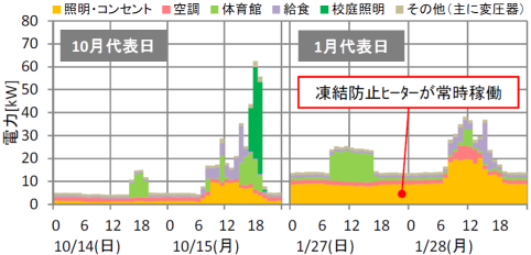 エネルギーの実測データ分析