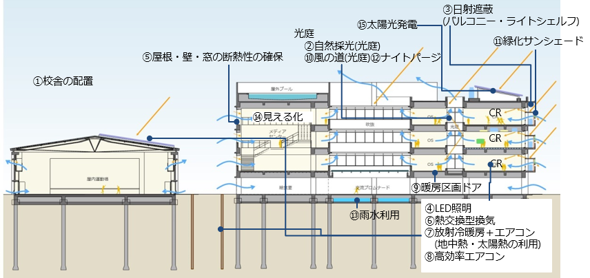 新川崎地区新設⼩学校スーパーエコスクール実証事業 ゼロエネルギー化を目指す環境配慮技術
