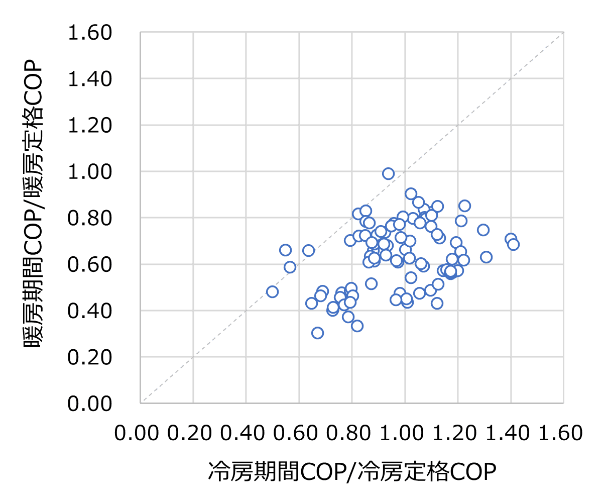 図3　冷房COP比（冷房期間COP／冷房定格COP）と暖房COP比（暖房期間COP／暖房定格COP）の関係