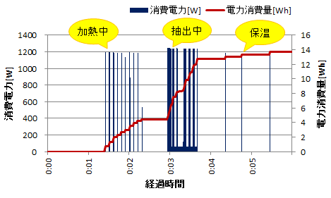 コーヒーメーカーの電力消費