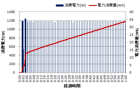 コーヒーメーカー保温時の電力消費