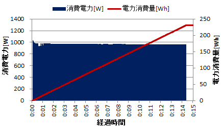 電気ポットの電力消費量（沸騰）