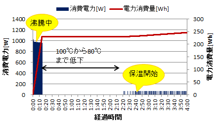 電気ポットの電力消費量（保温）