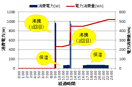 電気ポットの電力消費量（１日の変動）