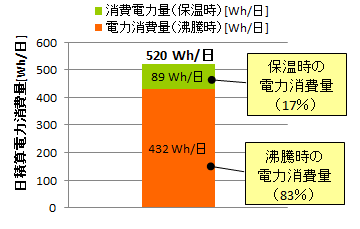 １日の電力消費量の積算値