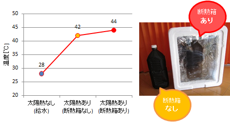 断熱箱のあり・なしでの太陽熱による温度上昇の違い