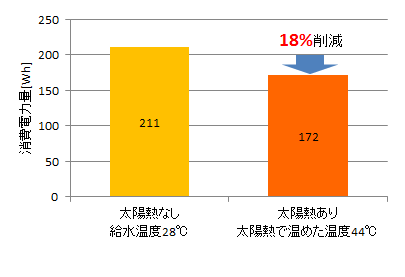 電力量はどれくらい？