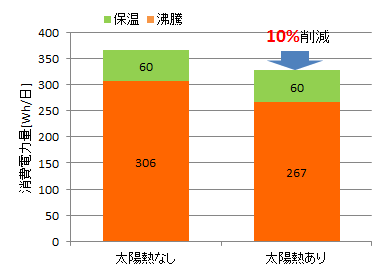 太陽熱あり・なし　一日の電力量を比較